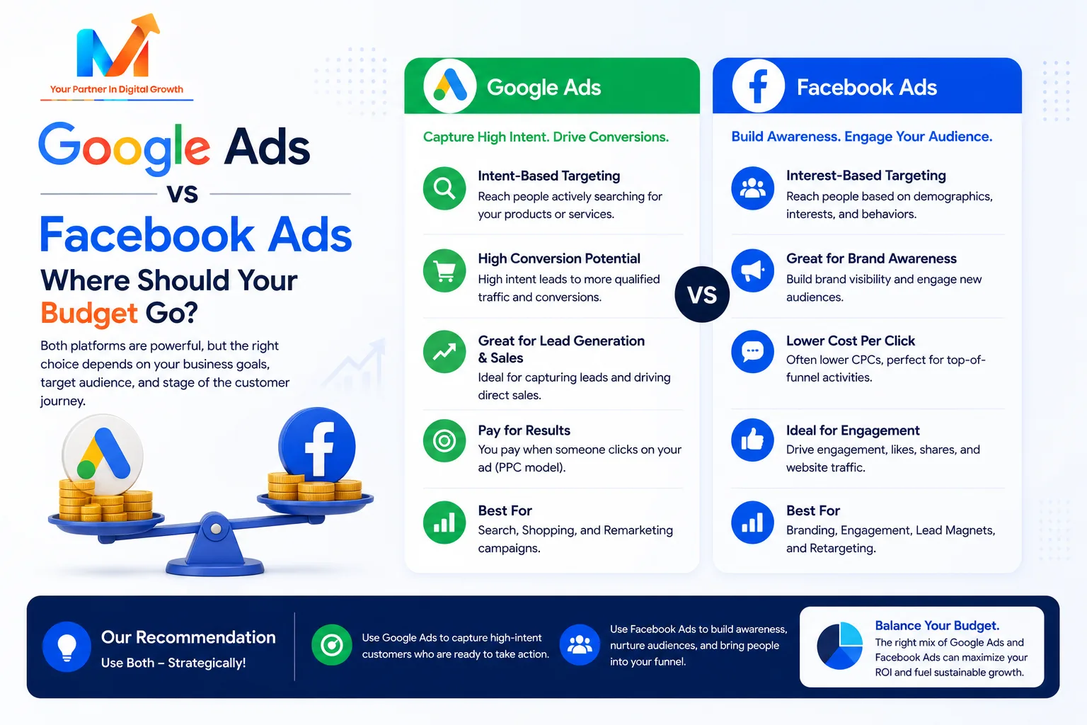 Google Ads vs Facebook Ads: Where Should Your Budget Go