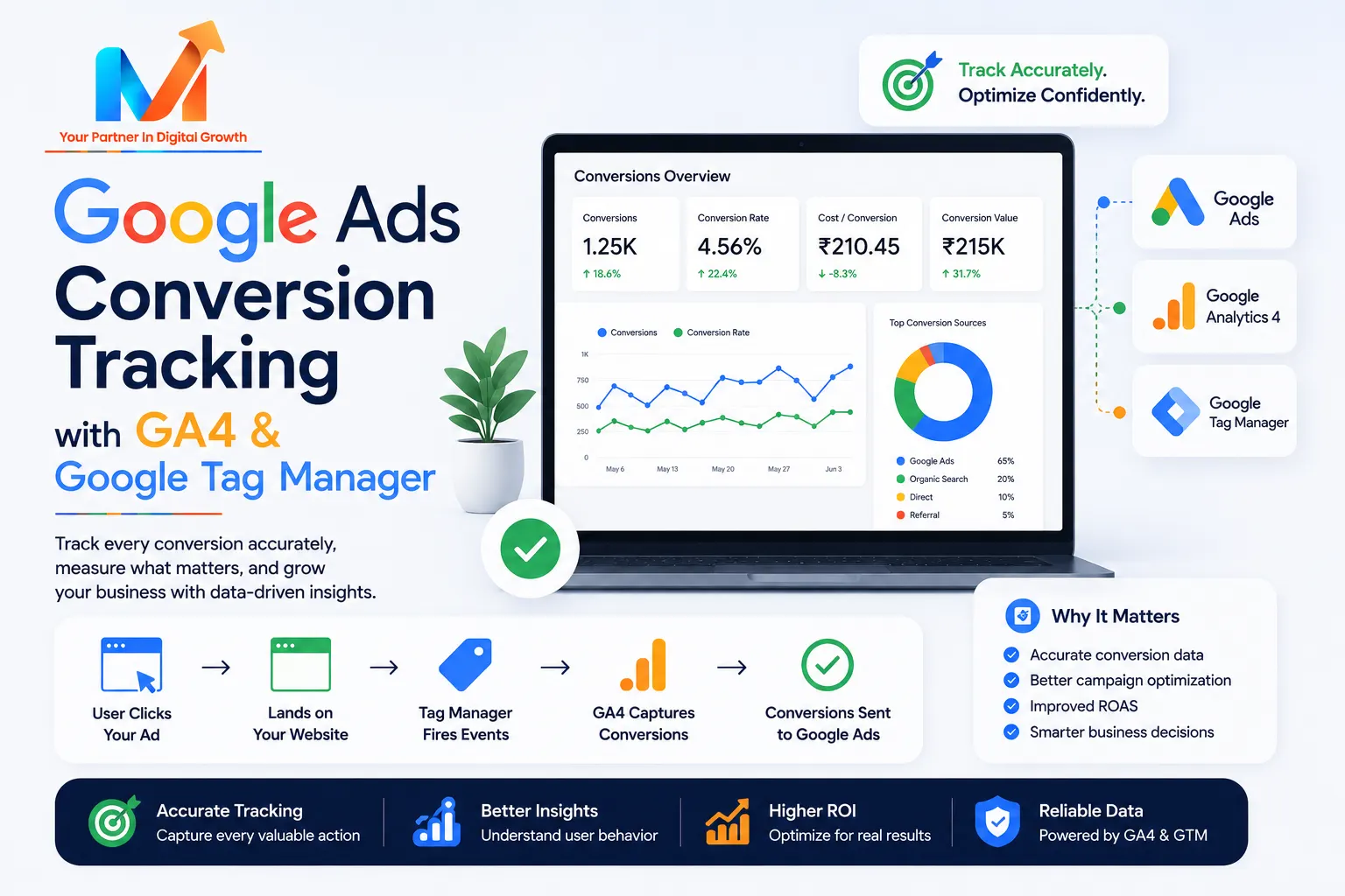 Google Ads Conversion Tracking with GA4 & Google Tag Manager