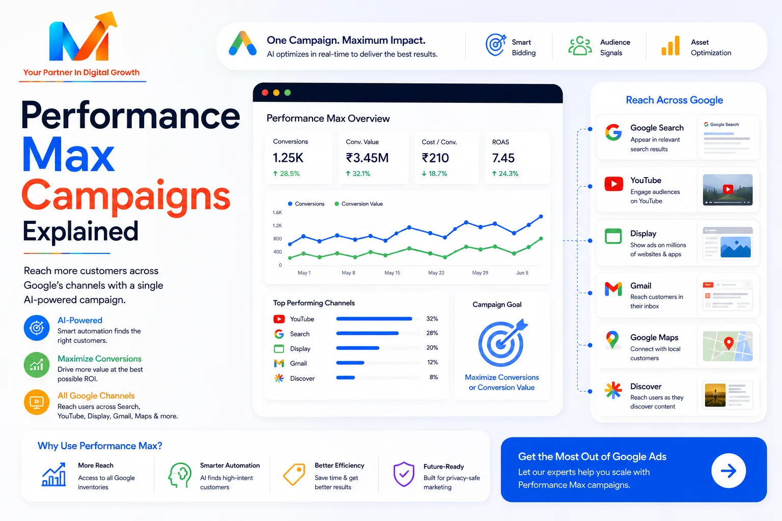Performance Max Campaigns Explained